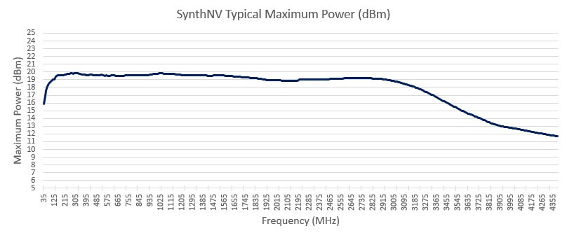 rf signal generator maximum power curve