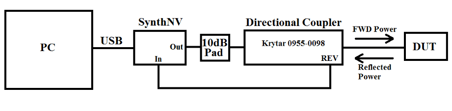 RF Return Loss measurement with the SynthNV