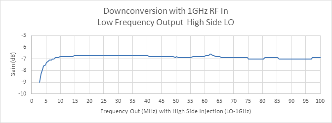 1GHz RF Input Downconversion Gain