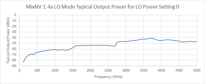 RF Signal Generator Lowest Power Setting
