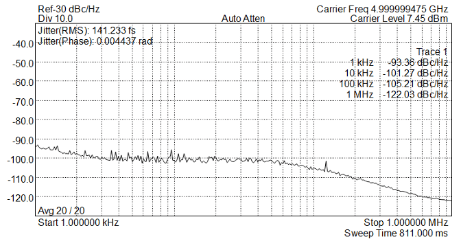5GHz Phase Noise