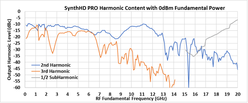 SynthHD Pro Harmonic Content With 0dBm Fundamental Power
