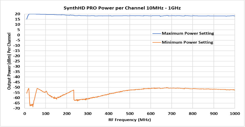 SynthHD Pro Per Channel 10MHz-1GHz
