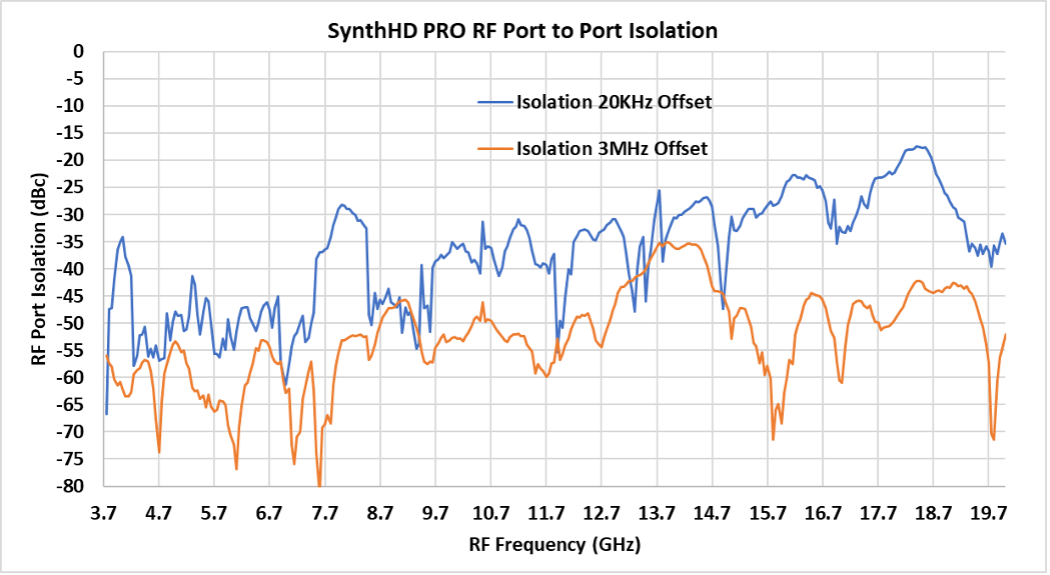 SynthHD RF Pro Port to Port Isolation