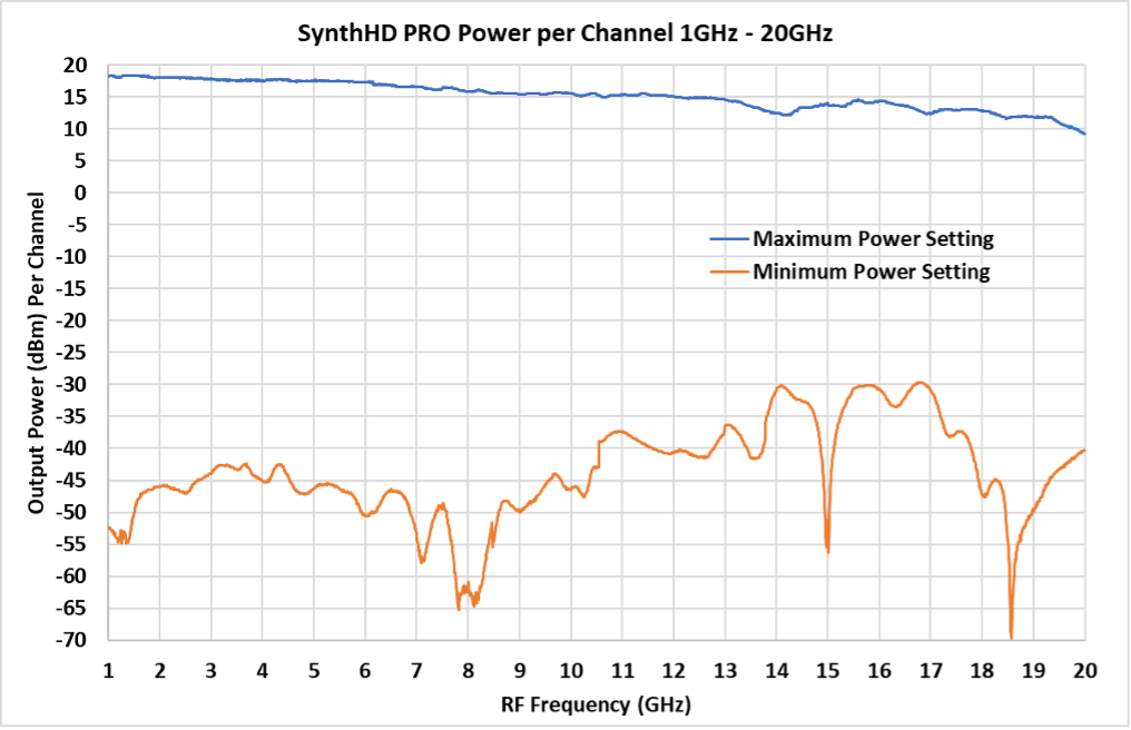 SynthHD Pro Power Per Channel 1GHz-20GHz