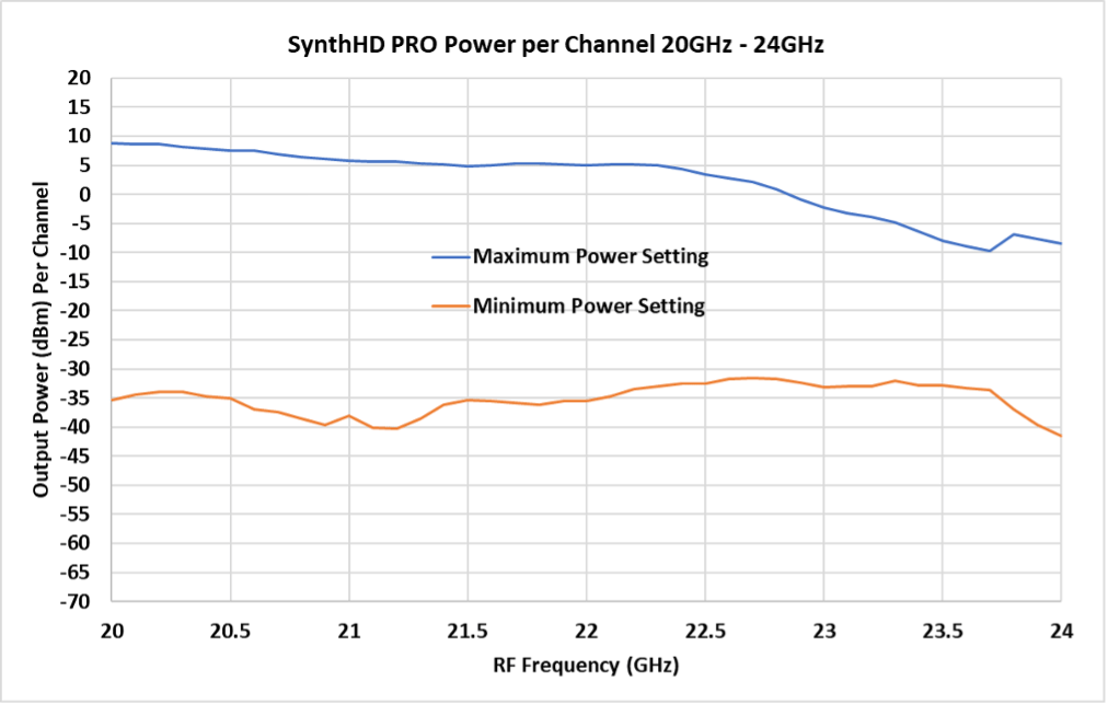 SynthHD Pro Power Per Channel 20GHz-24GHz