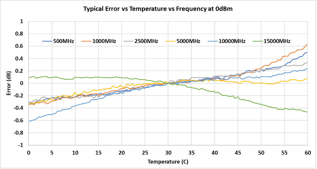 Typical Error vs Temperature vs Frequency 0dBm