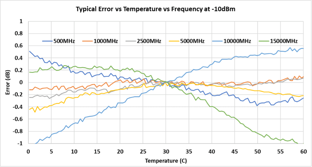Typical Error vs Temperature vs Frequency -10dBm