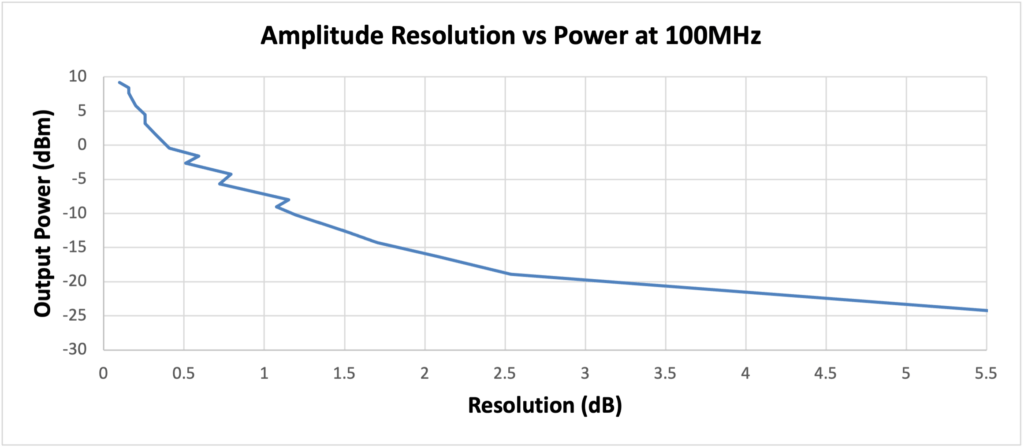 SynthUSB3 Amplitude Resolution vs Power at 100MHz