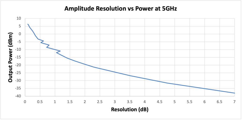 SynthUSB3 Amplitude Resolution vs Power at 5GHz