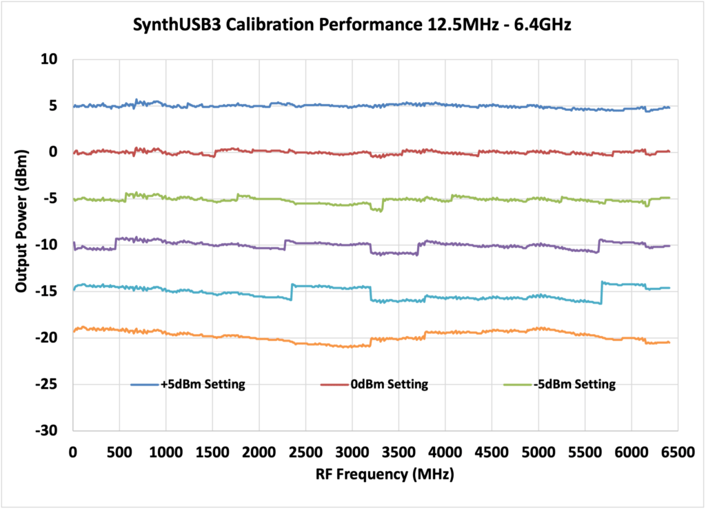 SynthUSB3 Calibration Performance 12.5MHz-6.4GHz