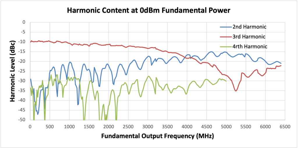 SynthUSB3 Harmonic Content at 0dBm Fundamental Power