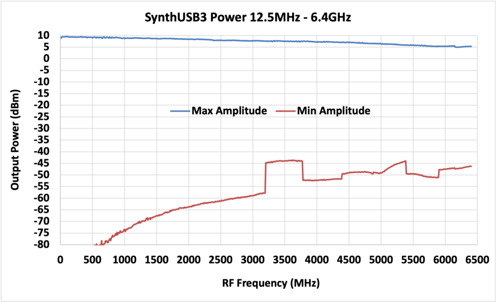 SynthUSB3 Power 12.5MHz-6.4GHz