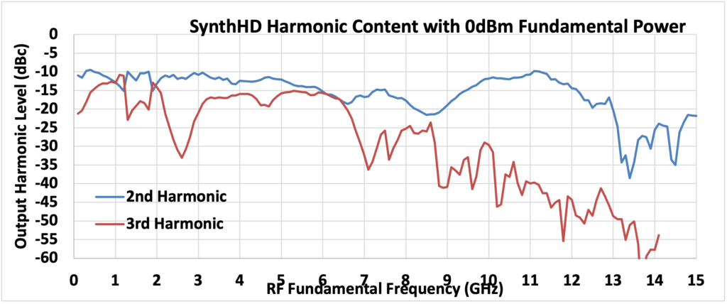 SynthHD Harmonic Content