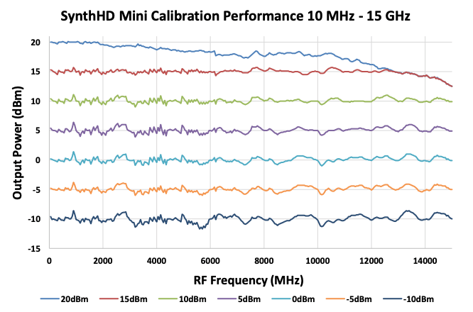 SynthHD Mini Calibration Performance 10 MHz - 15 GHz