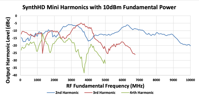 SynthHD Mini Harmonics with 10dBm Fundamental Power