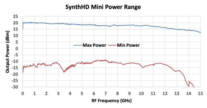 SynthHD Mini Power Range