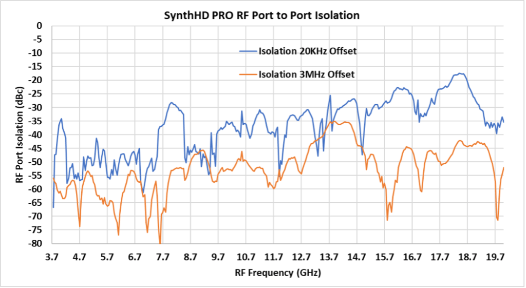 SynthHD Port to Port Isolation