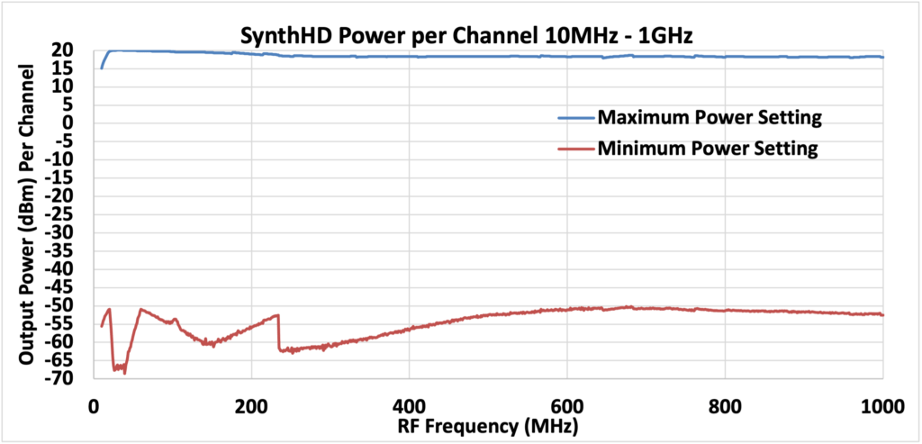 SynthHD Power Per Channel 10MHz-1GHz
