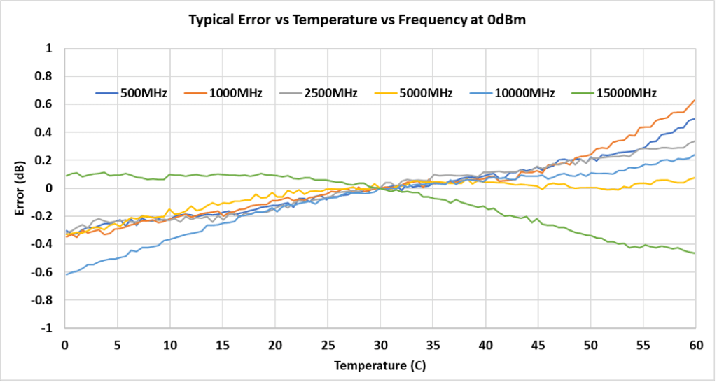SynthHD Typical Error vs Temperature vs Frequency at 0dBm
