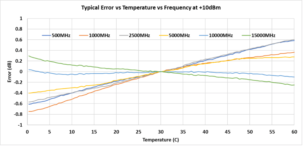 SynthHD Typical Error vs Temperature vs Frequency at 10dBm