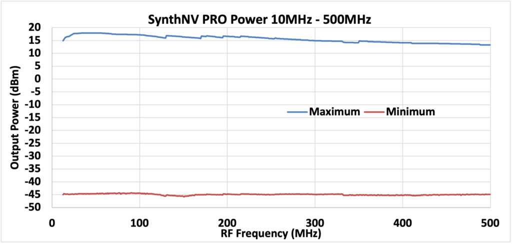 SynthNV Pro Power 10MHz-500MHz