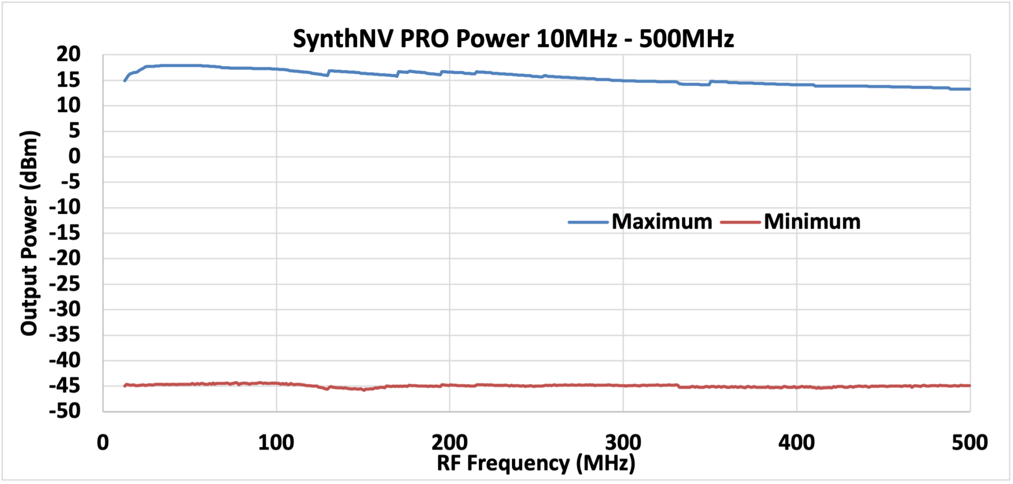 Synthnv Pro: Radio Signal Generator Plus Rf Detector