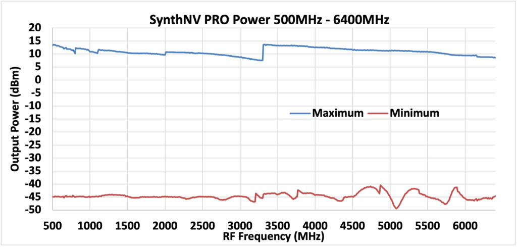 SynthNV Pro Power 500MHz-6400MHz