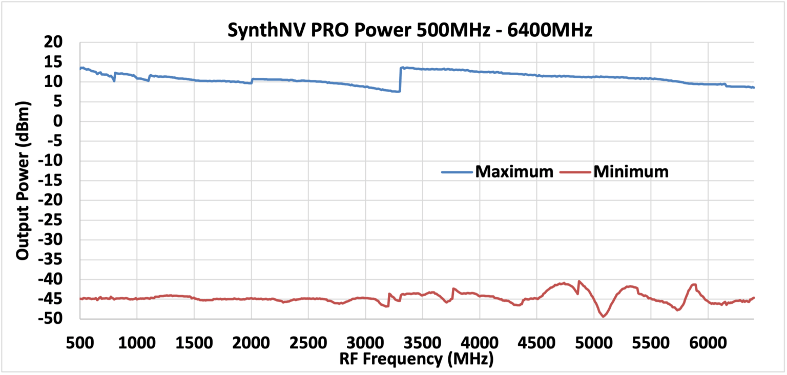 SynthNV PRO: Radio Signal Generator Plus RF Detector