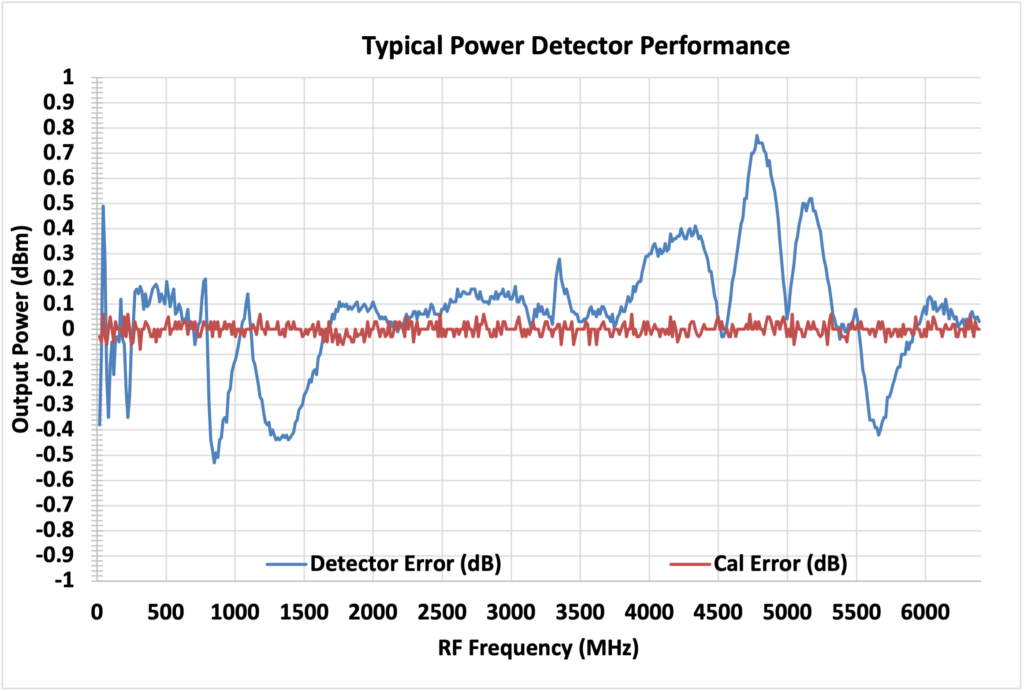 SynthNV Pro Typical Power Detector Performance